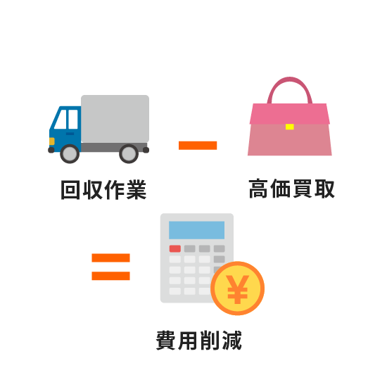 買取金で処分費用を削減！